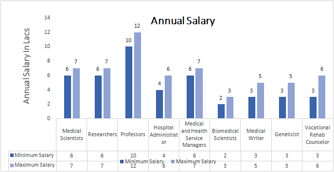 DOctorate of Philosophy (Ph.D.) in Medicine annual salary
